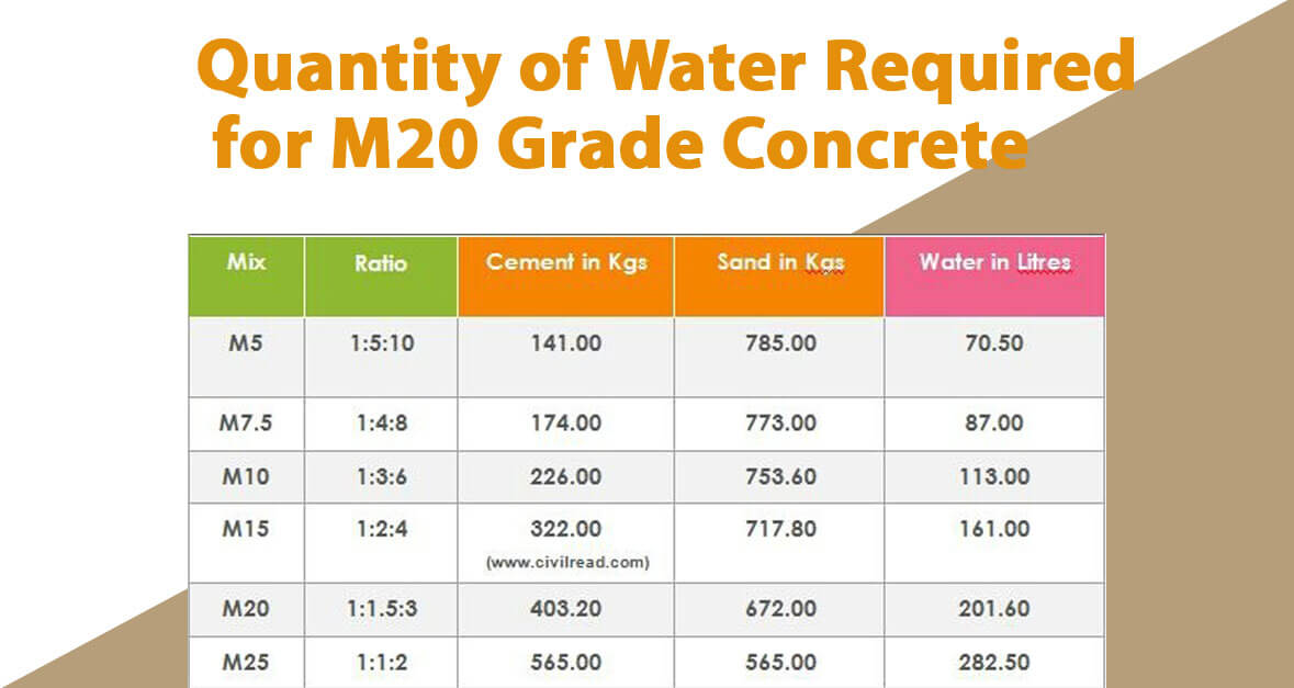 Quantity of Water Required for M20 Grade Concrete