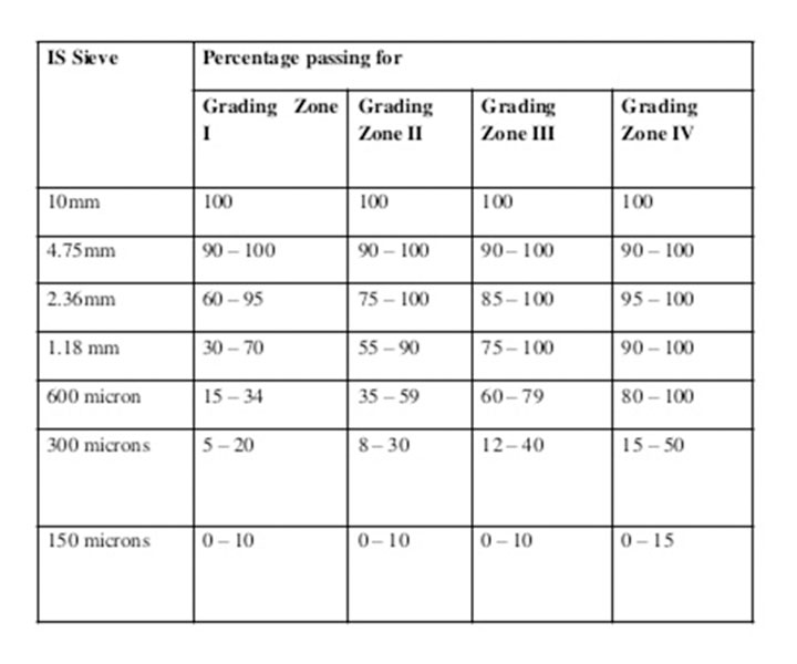 Test of  Grading   Sand