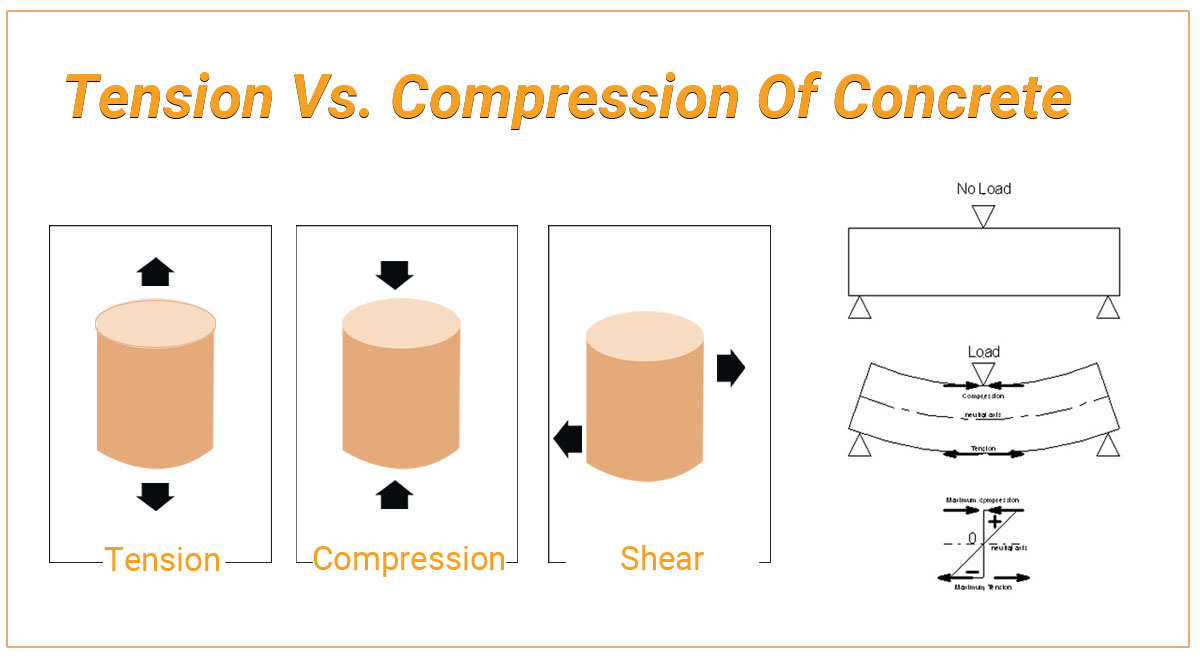 tension-vs-compression-of-concrete